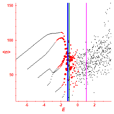 Peres lattice <N>